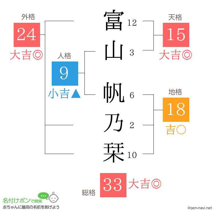 富山 帆乃栞さんの姓名判断結果