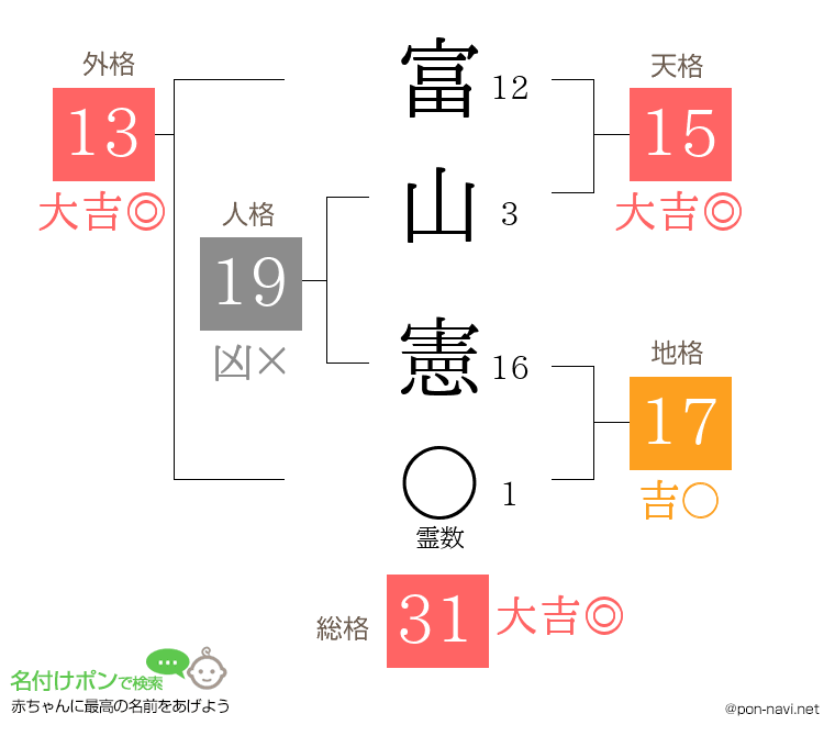 富山 憲さんの姓名判断結果