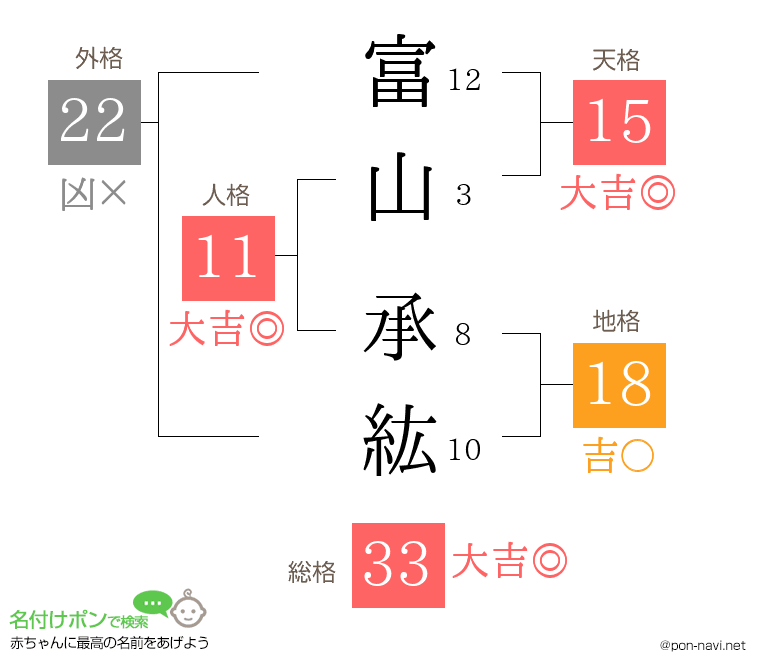 富山 承紘さんの姓名判断結果