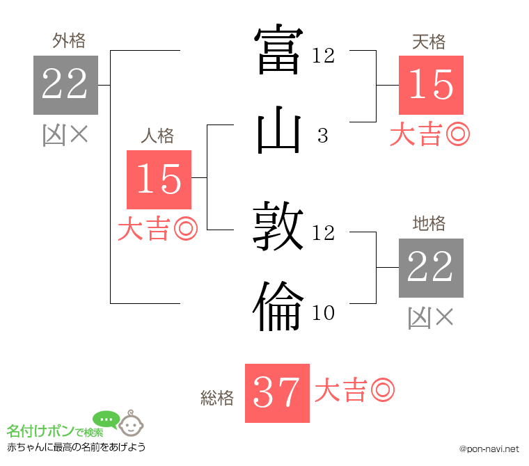 富山 敦倫さんの姓名判断結果