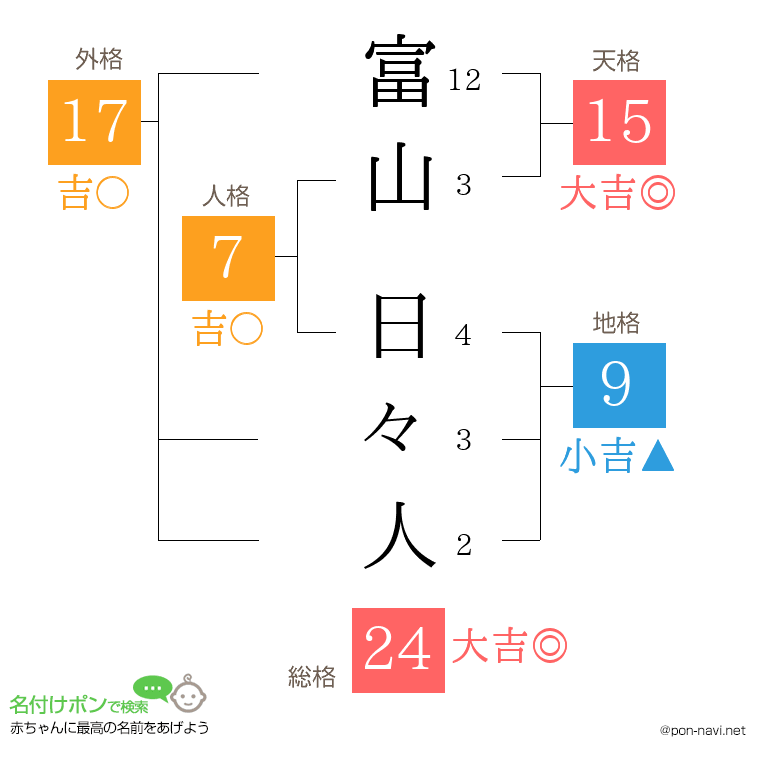 富山 日々人さんの姓名判断結果