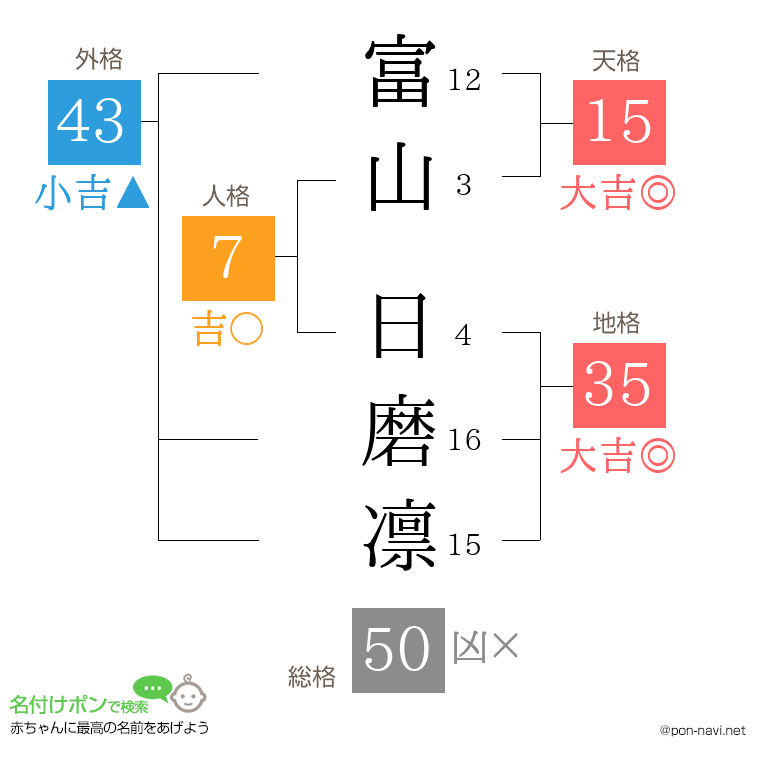 富山 日磨凛さんの姓名判断結果