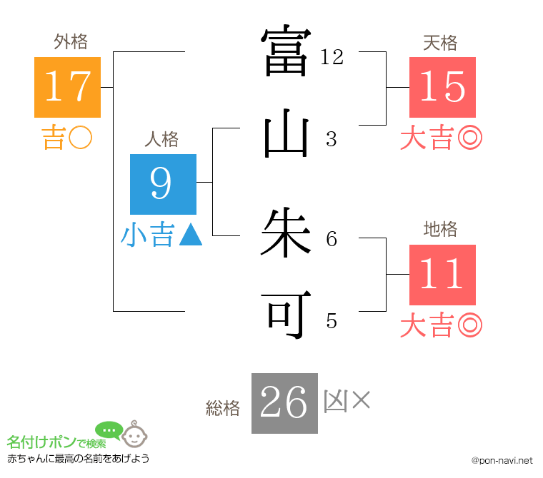 富山 朱可さんの姓名判断結果
