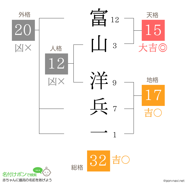 富山 洋兵一さんの姓名判断結果