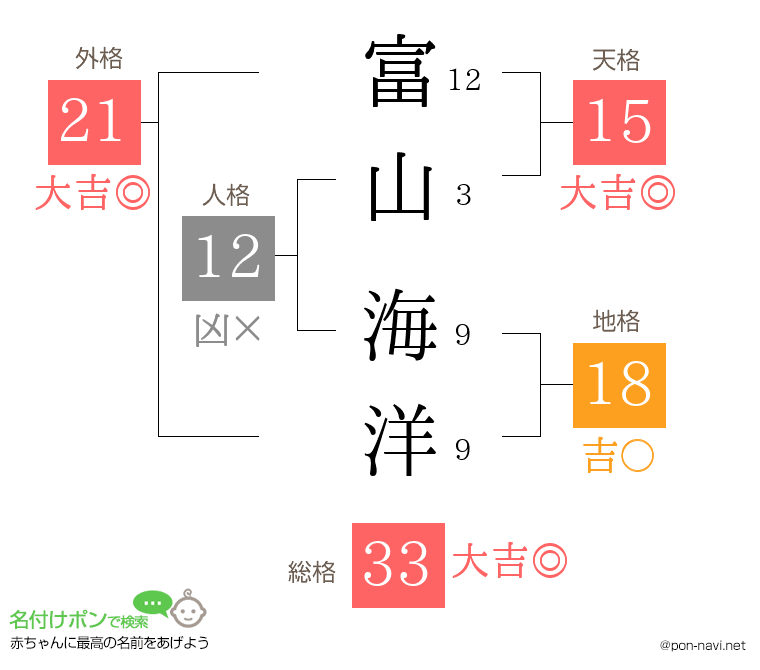 富山 海洋さんの姓名判断結果