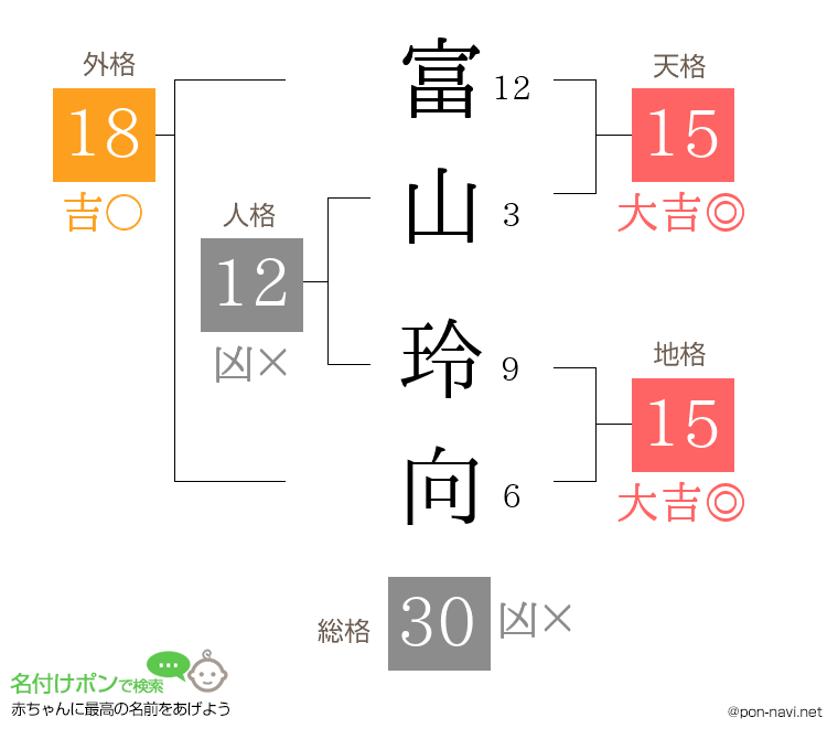 富山 玲向さんの姓名判断結果