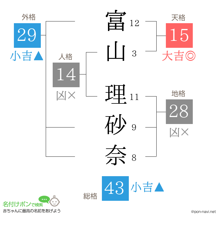 富山 理砂奈さんの姓名判断結果