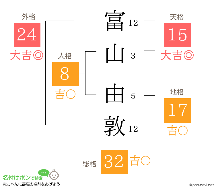 富山 由敦さんの姓名判断結果