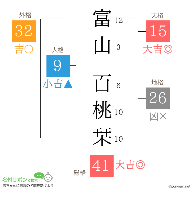 富山 百桃栞さんの姓名判断結果