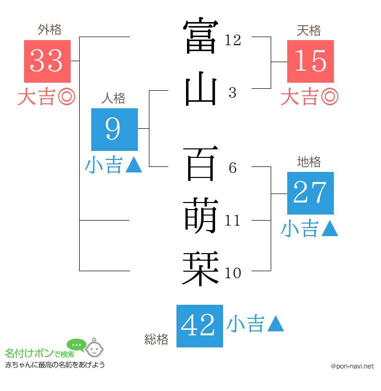 富山 百萌栞さんの姓名判断結果
