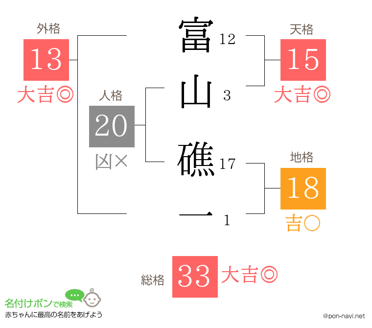 富山 礁一さんの姓名判断結果