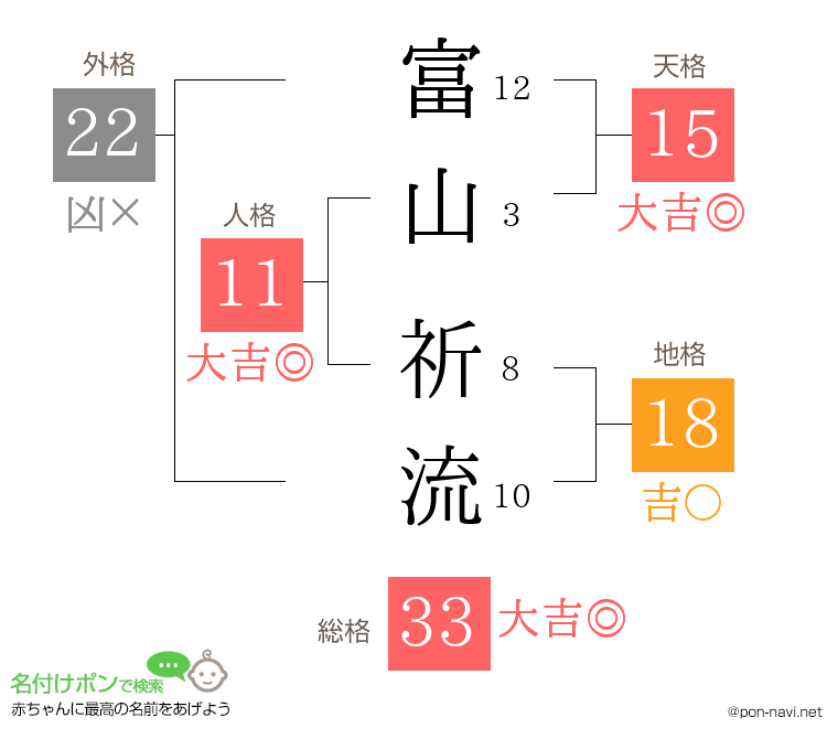 富山 祈流さんの姓名判断結果