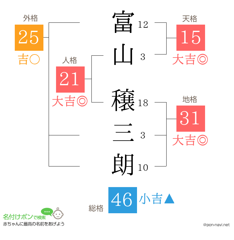 富山 穣三朗さんの姓名判断結果