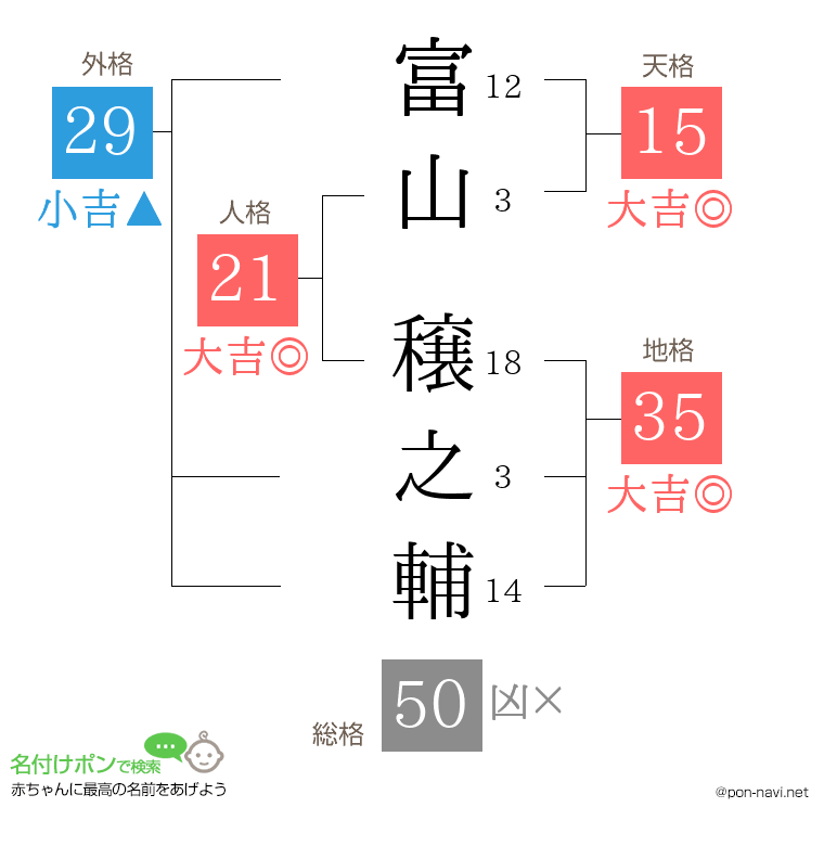 富山 穣之輔さんの姓名判断結果