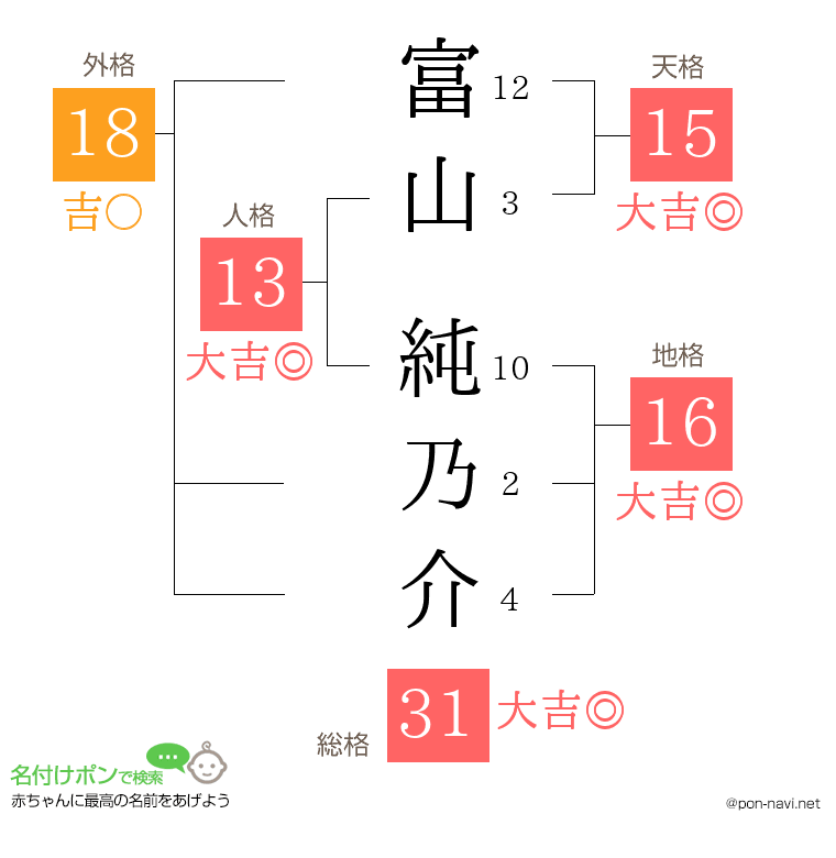 富山 純乃介さんの姓名判断結果