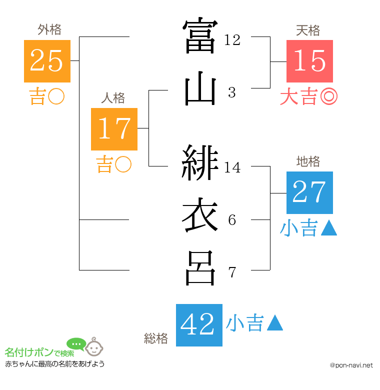 富山 緋衣呂さんの姓名判断結果