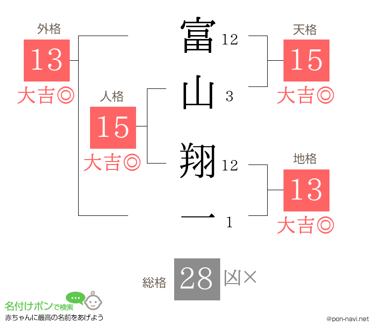 富山 翔一さんの姓名判断結果