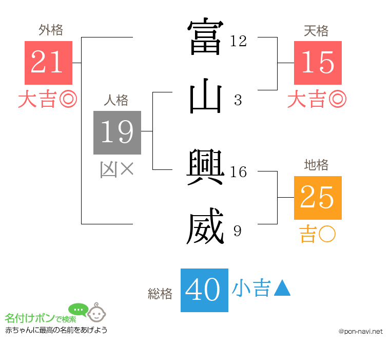 富山 興威さんの姓名判断結果