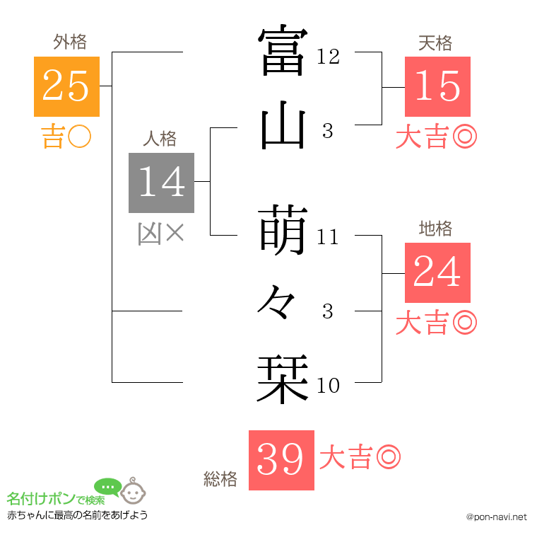 富山 萌々栞さんの姓名判断結果