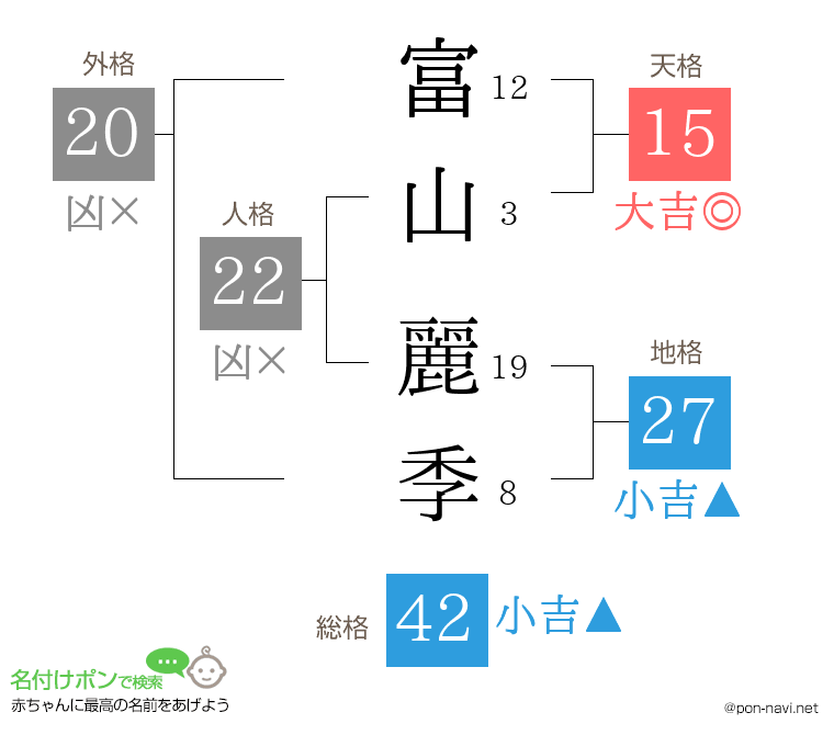 富山 麗季さんの姓名判断結果