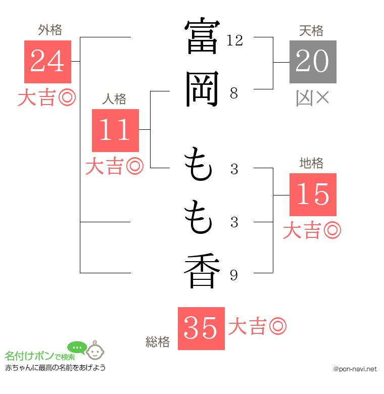 富岡 もも香さんの姓名判断結果