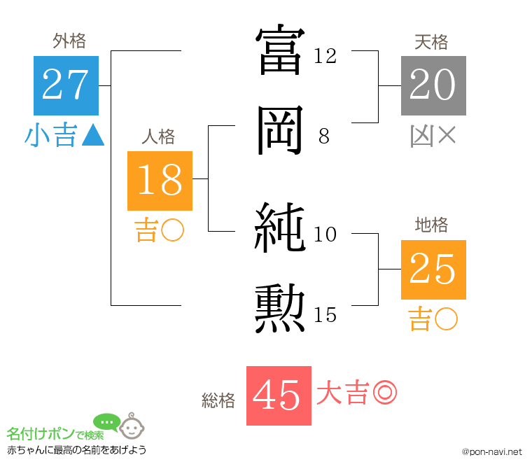 富岡 純勲さんの姓名判断結果