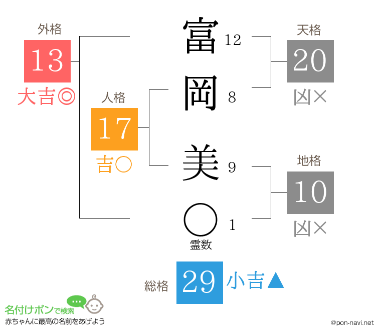富岡 美さんの姓名判断結果