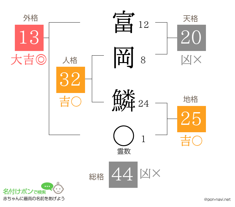 富岡 鱗さんの姓名判断結果