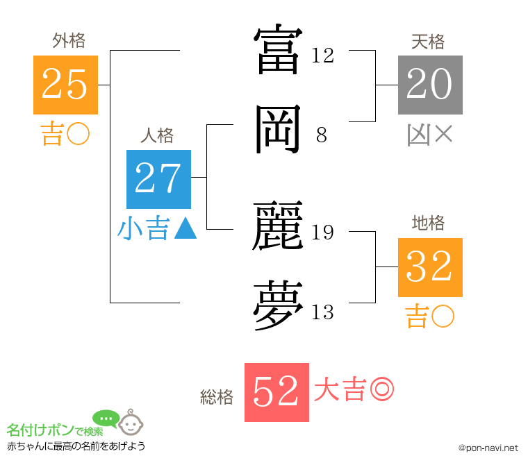 富岡 麗夢さんの姓名判断結果