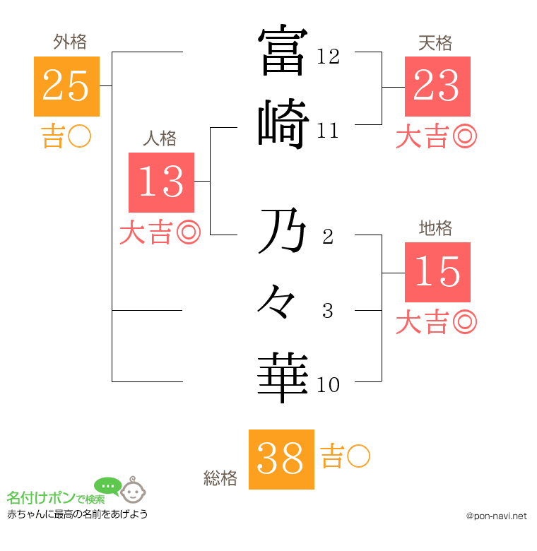 富崎 乃々華さんの姓名判断結果