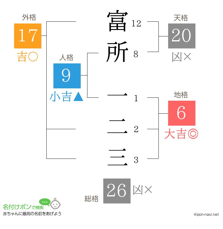 富所 一二三さんの姓名判断結果