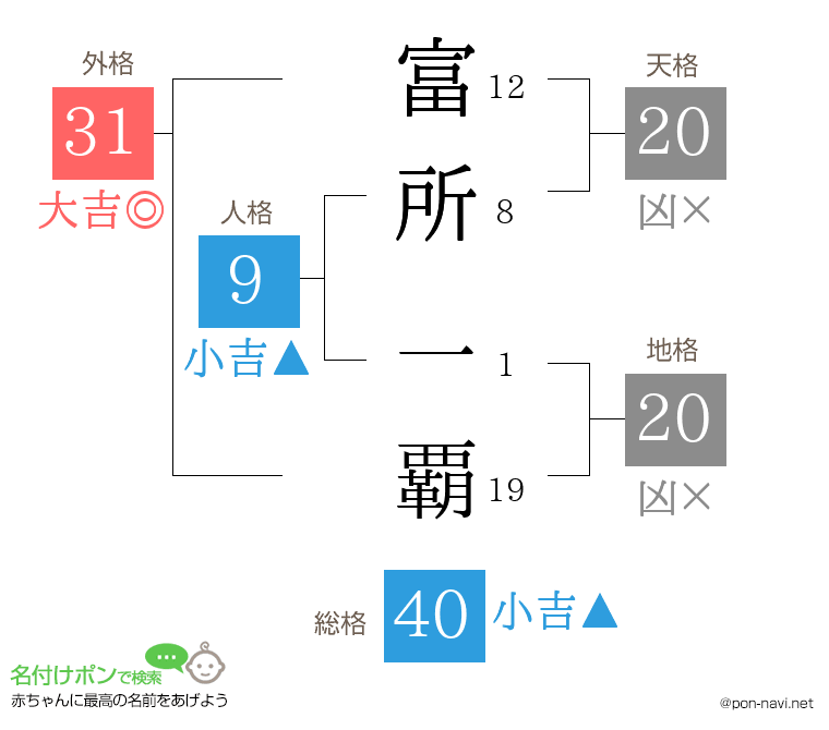 富所 一覇さんの姓名判断結果