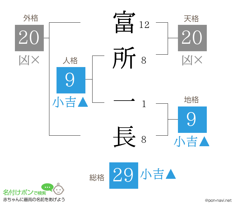富所 一長さんの姓名判断結果