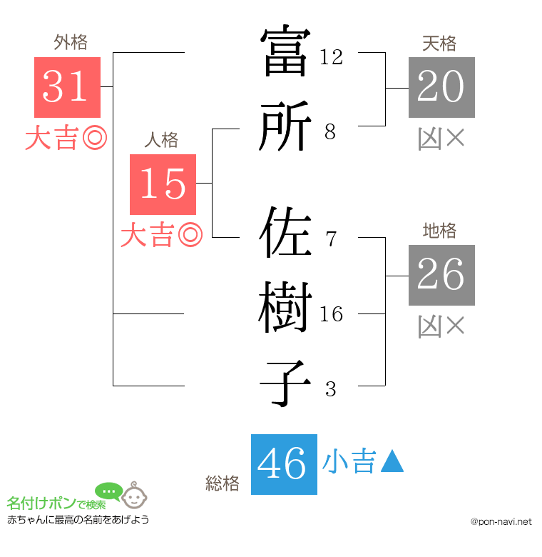 富所 佐樹子さんの姓名判断結果