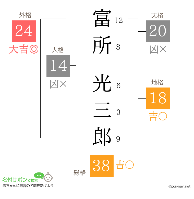富所 光三郎さんの姓名判断結果