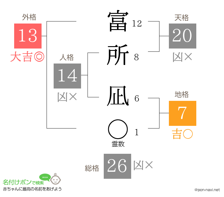 富所 凪さんの姓名判断結果