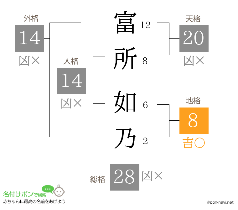 富所 如乃さんの姓名判断結果