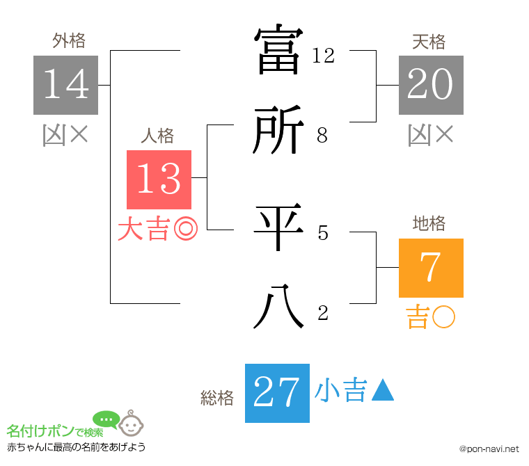 富所 平八さんの姓名判断結果