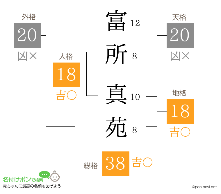 富所 真苑さんの姓名判断結果