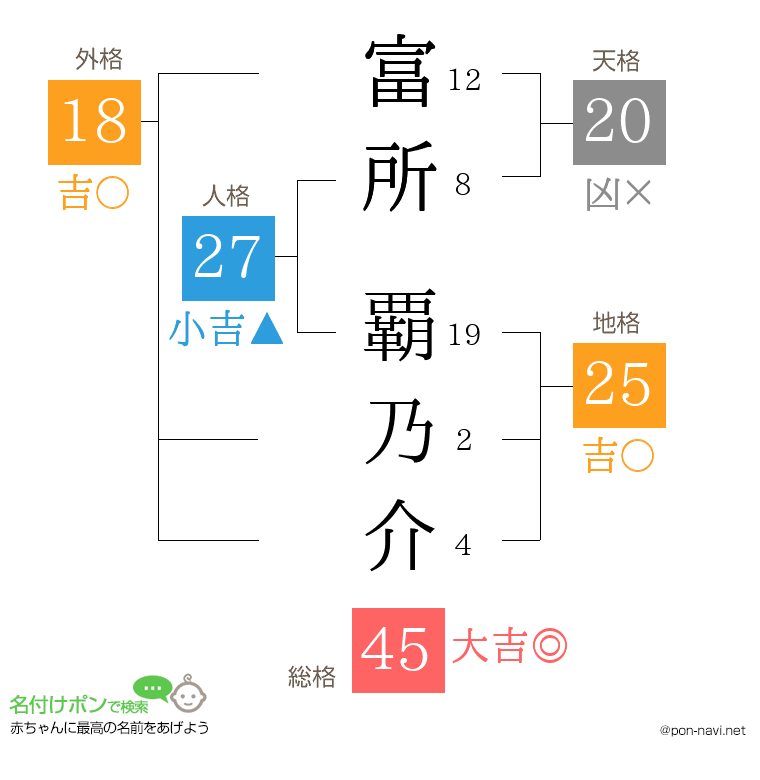 富所 覇乃介さんの姓名判断結果