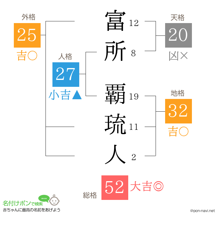 富所 覇琉人さんの姓名判断結果