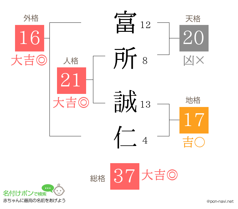 富所 誠仁さんの姓名判断結果