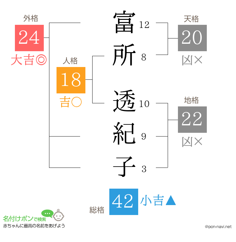 富所 透紀子さんの姓名判断結果