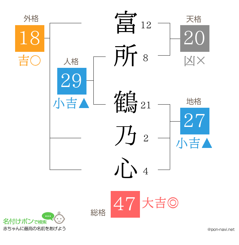 富所 鶴乃心さんの姓名判断結果