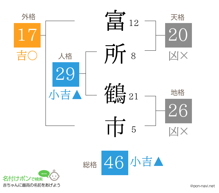 富所 鶴市さんの姓名判断結果