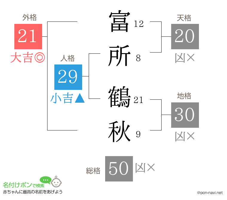 富所 鶴秋さんの姓名判断結果