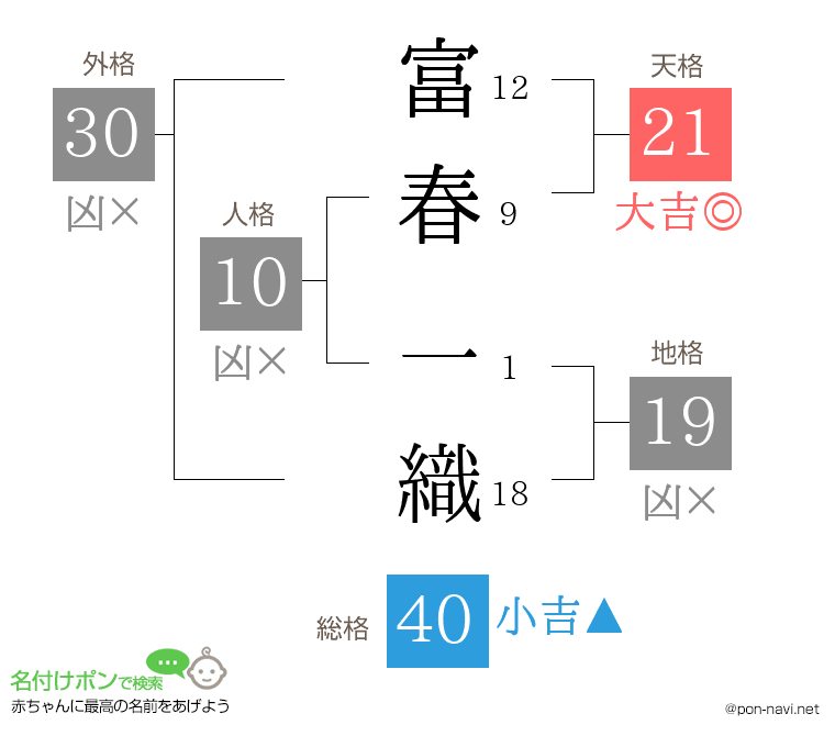 富春 一織さんの姓名判断結果
