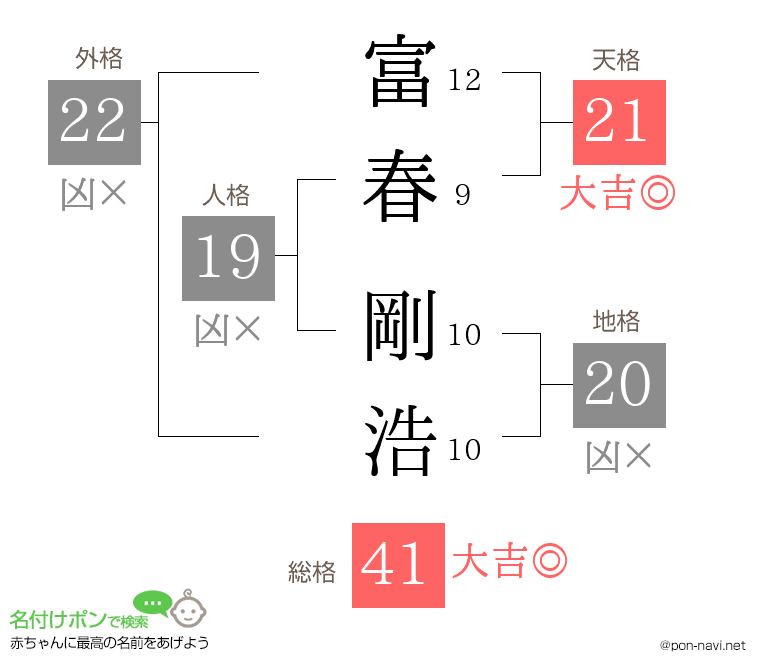 富春 剛浩さんの姓名判断結果