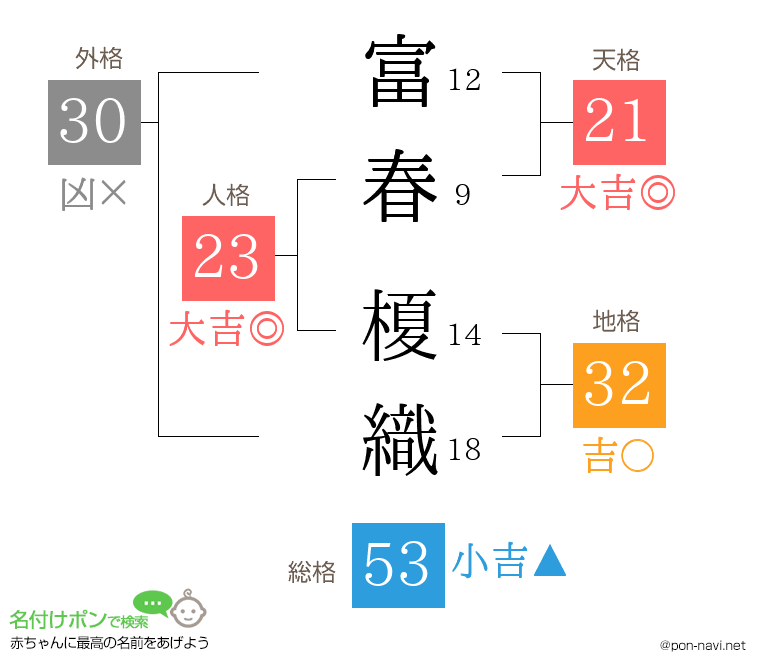 富春 榎織さんの姓名判断結果