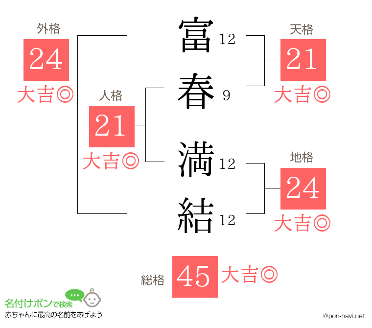 富春 満結さんの姓名判断結果